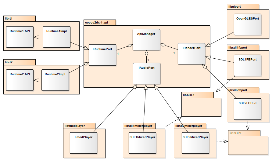 Unified Game Engine on Linux · Ning Wang